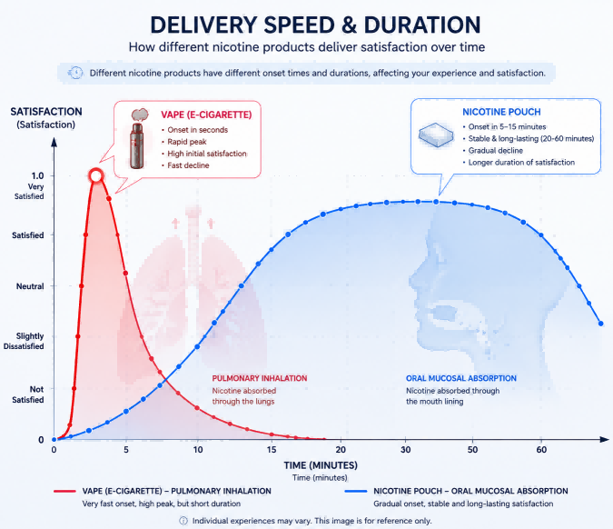 Comparison chart showing nicotine delivery speed and satisfaction duration of vape vs nicotine pouches over time